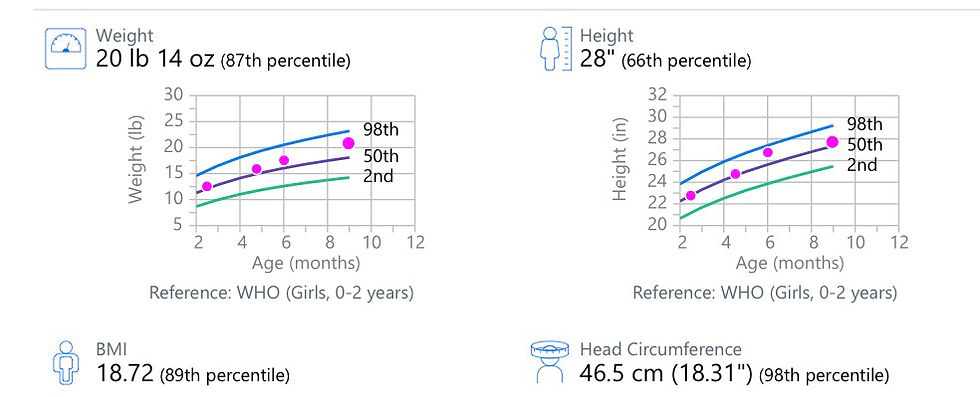 9 month growth chart