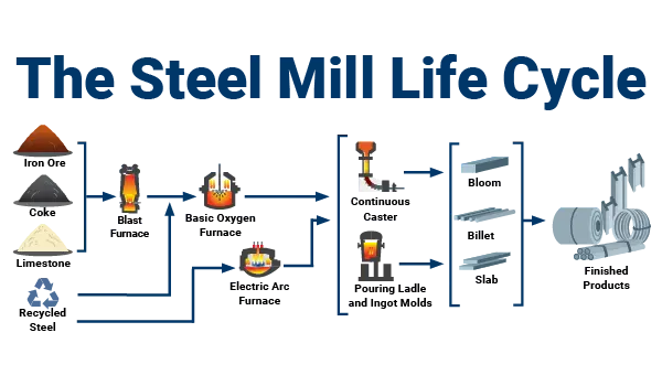 Alloy steel manufacturing process