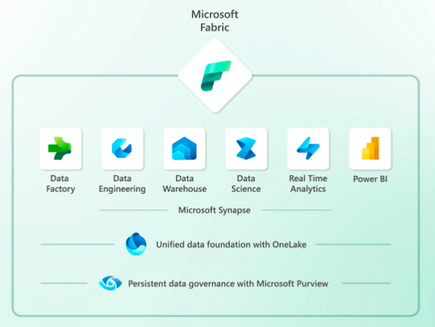 Unleashing the Power of Microsoft Fabric in Modern IT Infrastructure