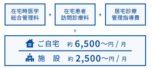 費用についての図解