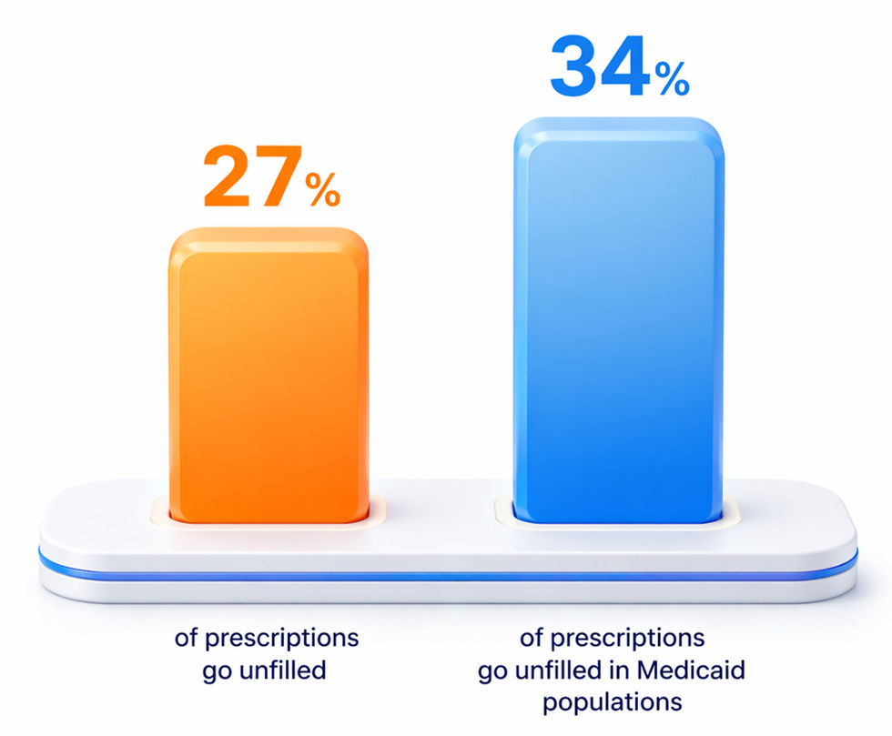 Bold "92M" with "Primary Care Shortage" text. Purple and blue bars highlight an access gap, representing 92M in shortage areas and 18M workers.