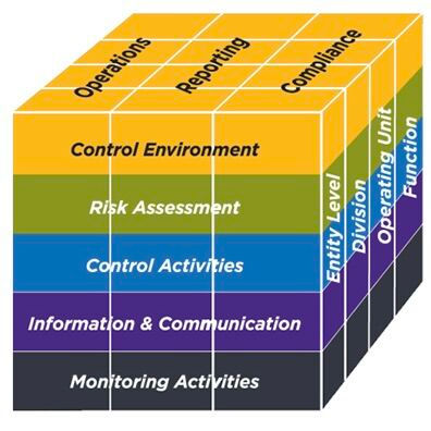 The COSO Cube