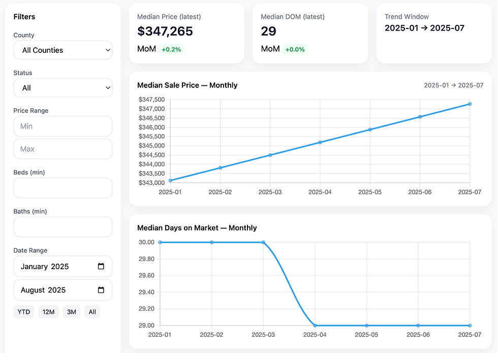 AI Dashboards Case Study: Turning Real Estate Sales Data into a Live, Actionable Dashboard