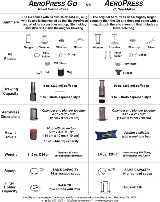 AeroPress Vs AeroPress Go | AeroPress 
