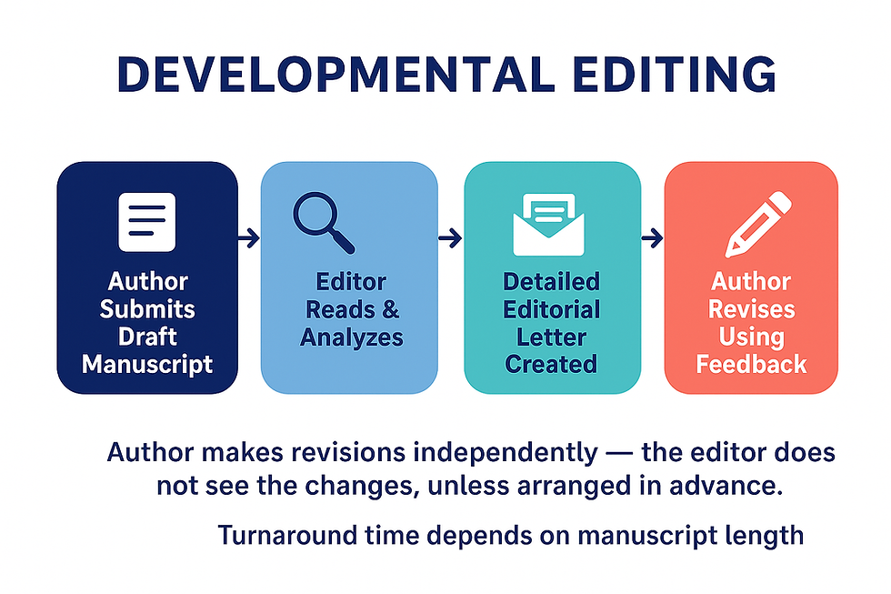 A graphic depicting the developmental editing process