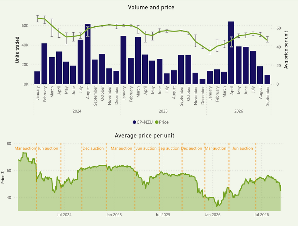 Chart from emsTradepoint showing New Zealand Unit trading volume and average price per unit over recent months.