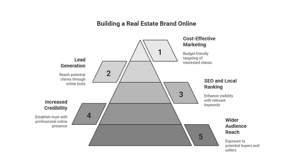 How to build a Real Estate Brand online