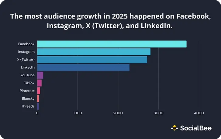 social-media-platforms-with-the-most-growth (1).webp