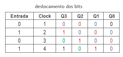 delocamento de bits, em flipflops.png