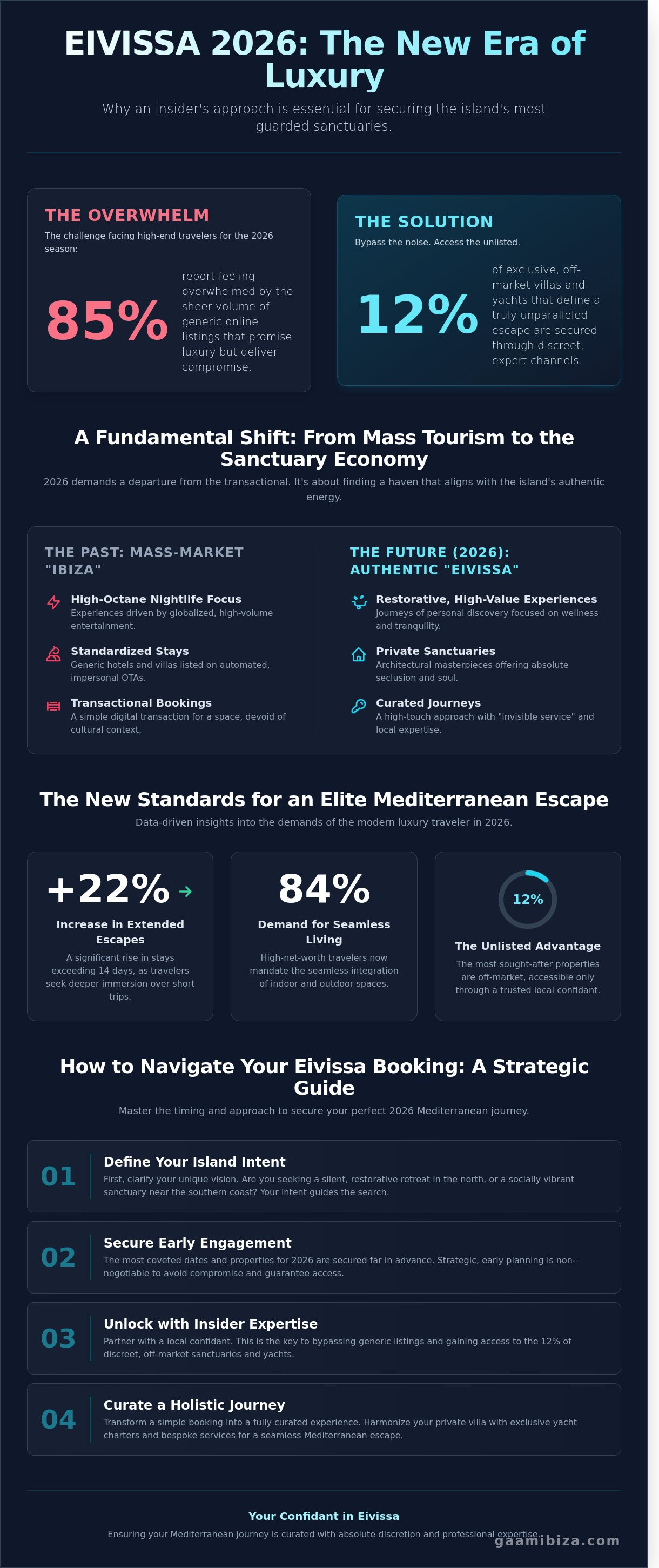 Eivissa booking infographic - visual guide
