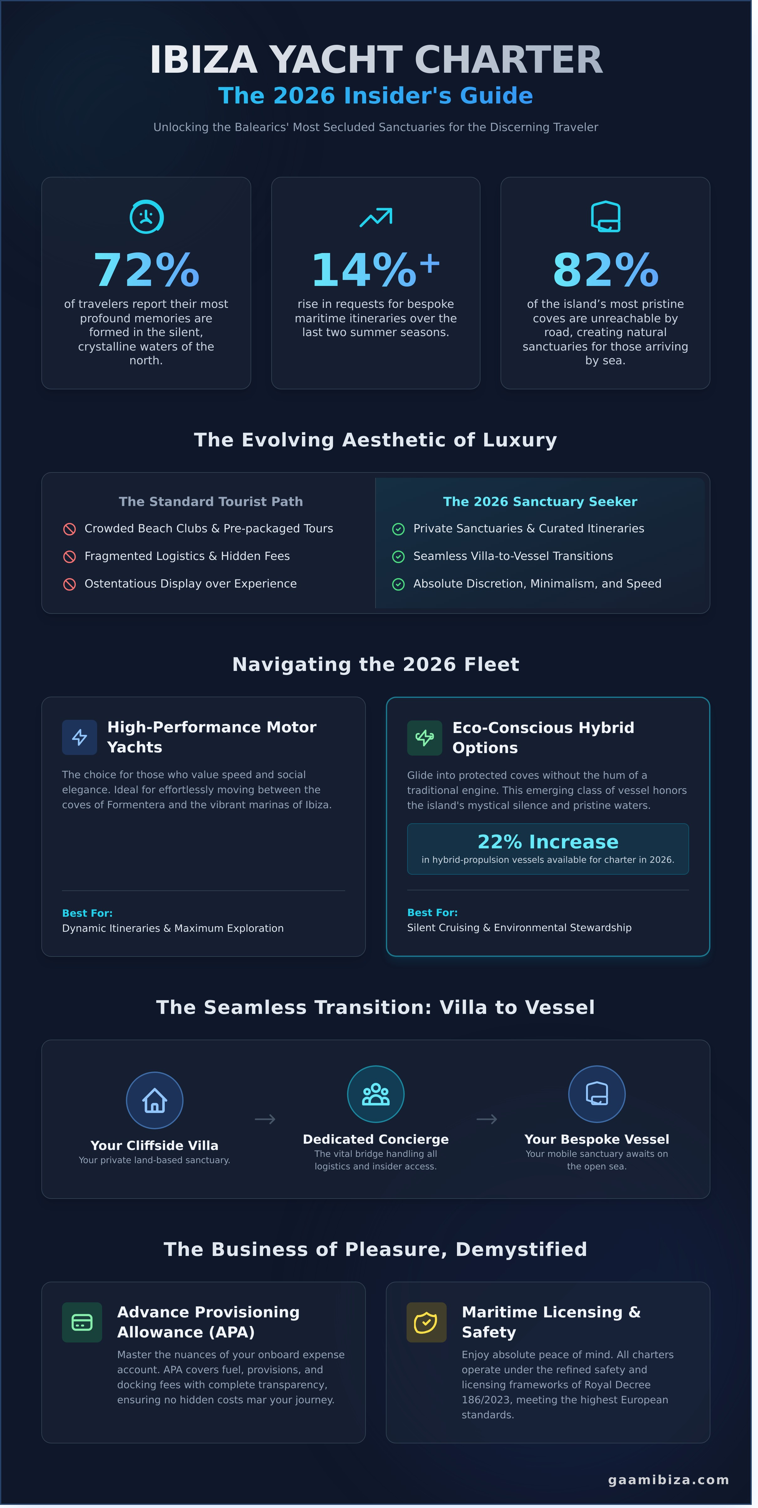 Yacht ibiza infographic - visual guide