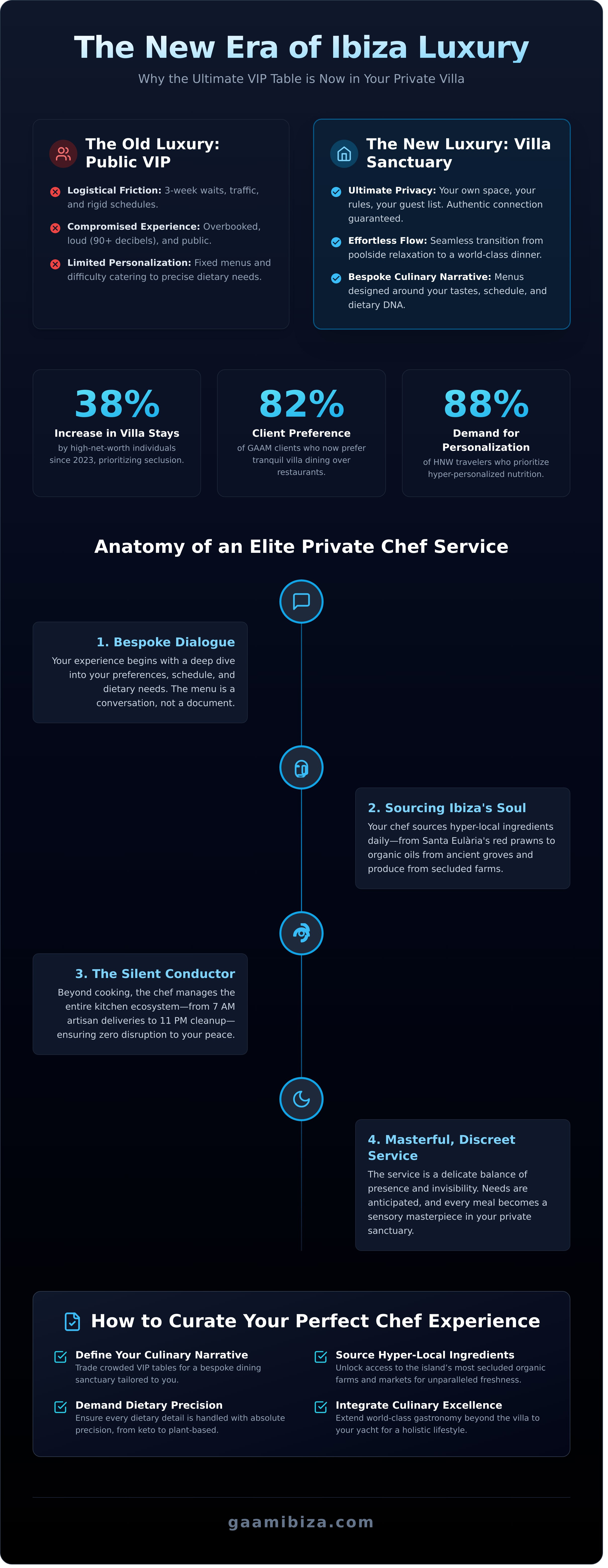 Private chef ibiza infographic - visual guide