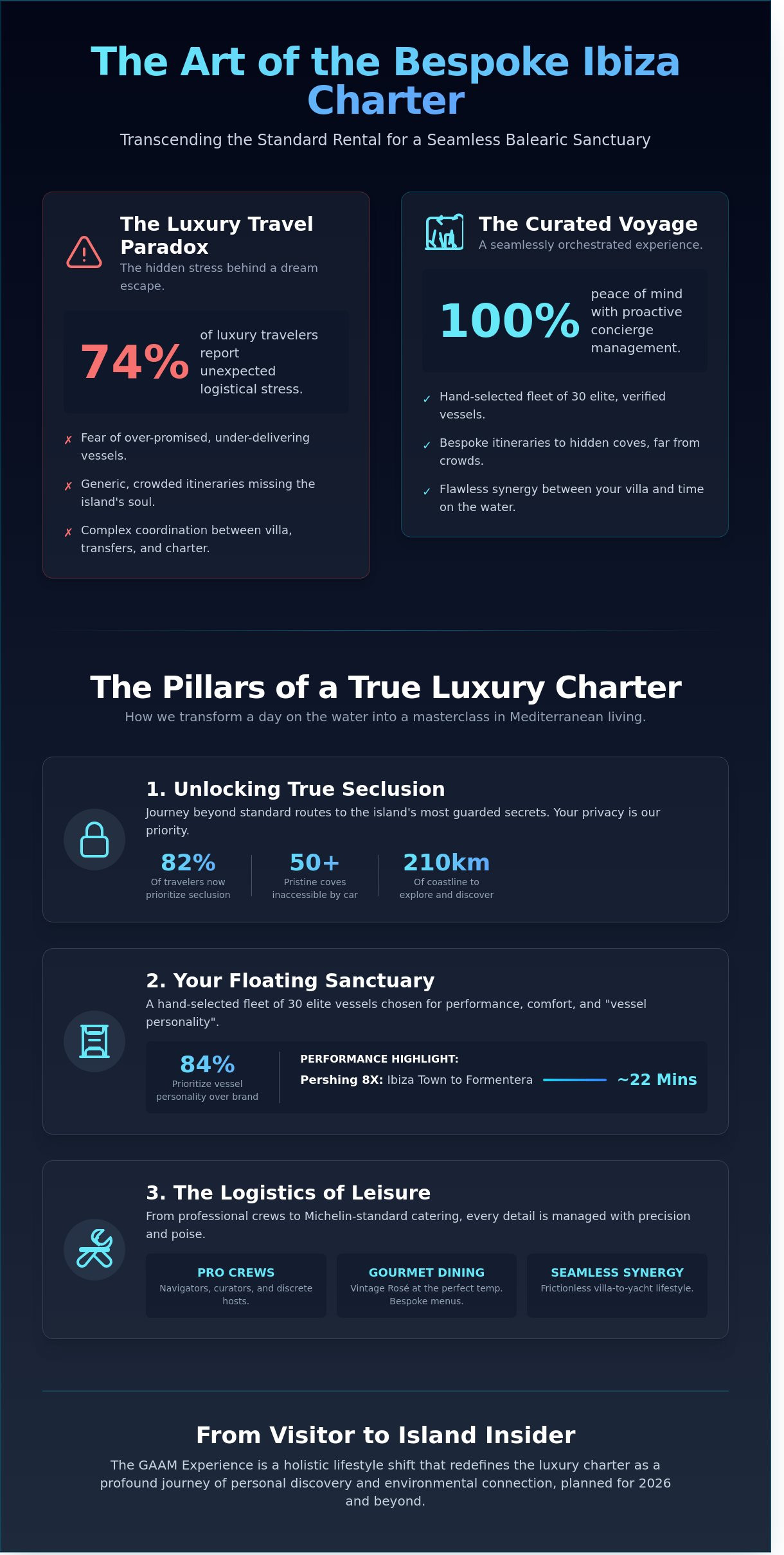 Charter ibiza infographic - visual guide