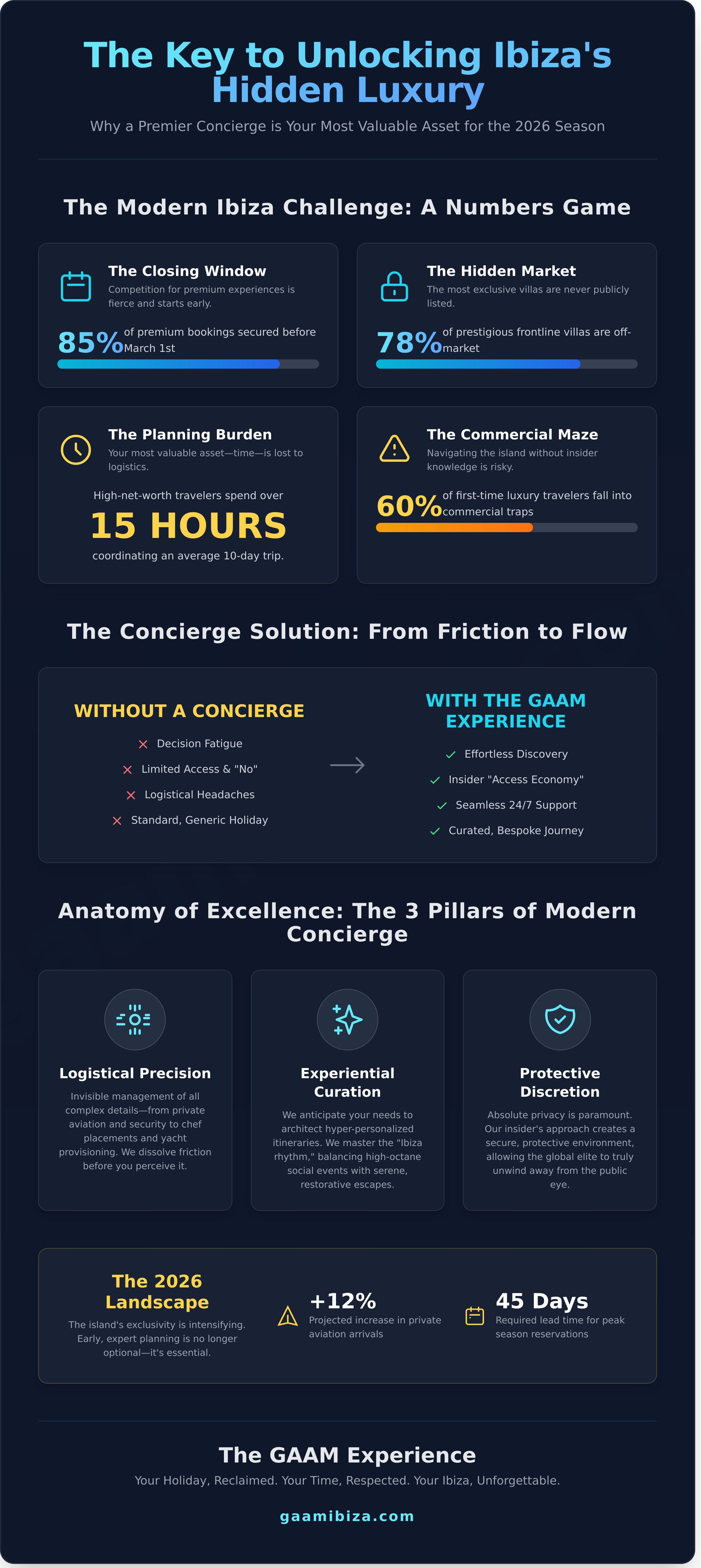 Ibiza concierge service infographic - visual guide