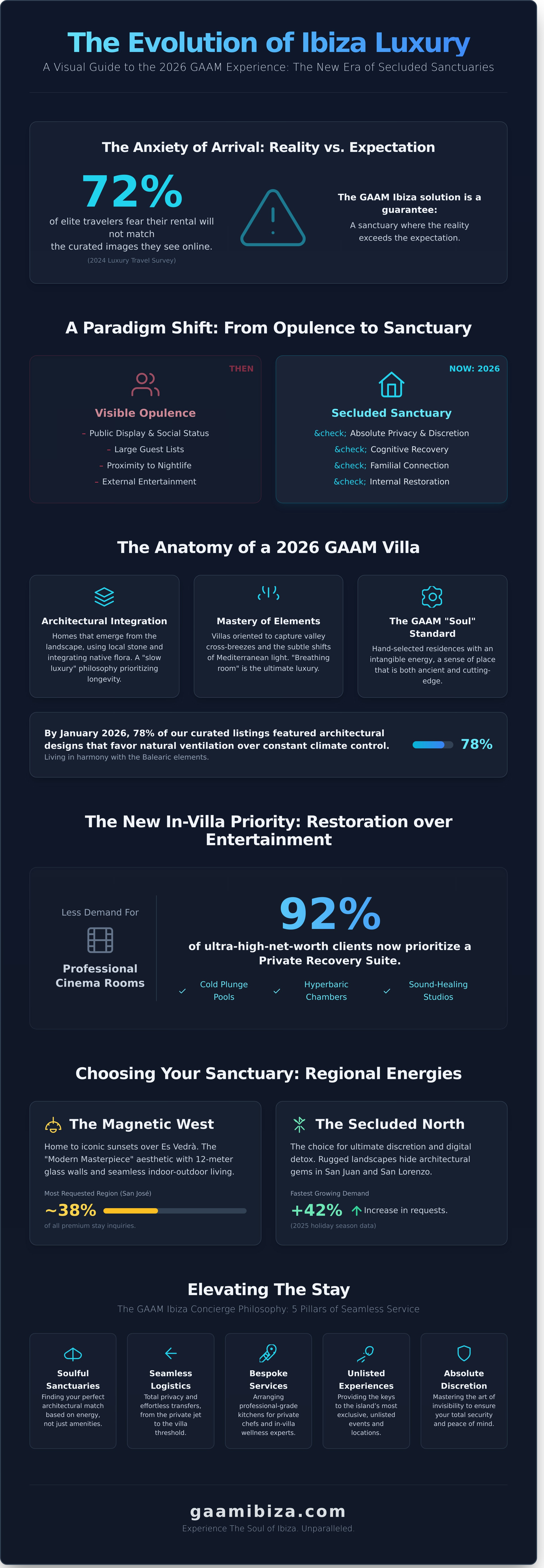 Ibiza luxury villas infographic - visual guide