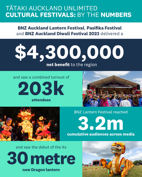a graphic displaying the results of Auckland's cultural festivals