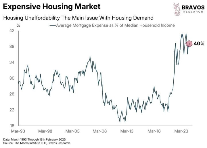 Median Mortgage Payment Percentage