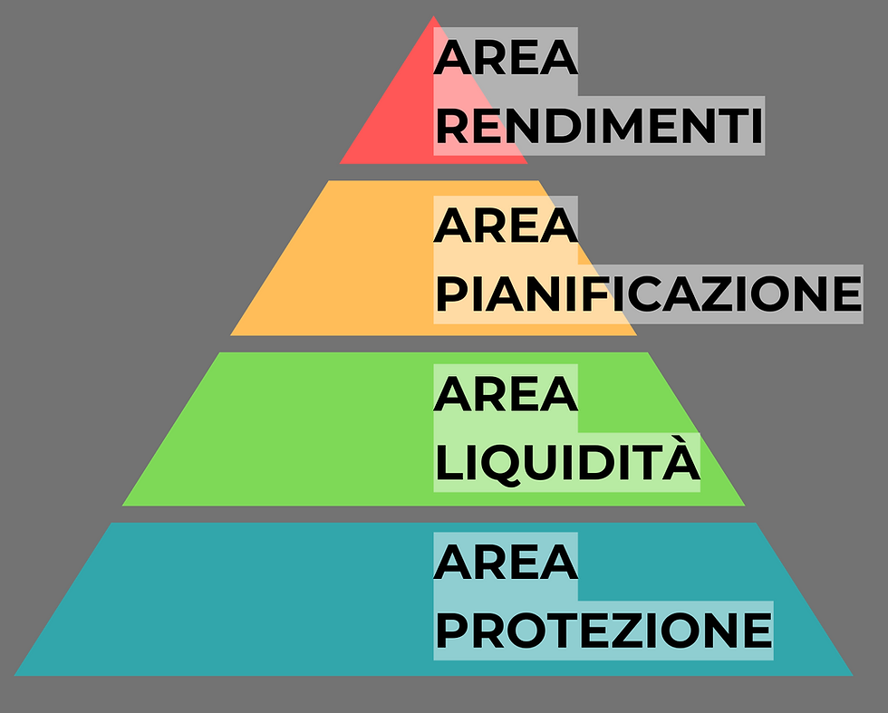 Piramide degli investimenti