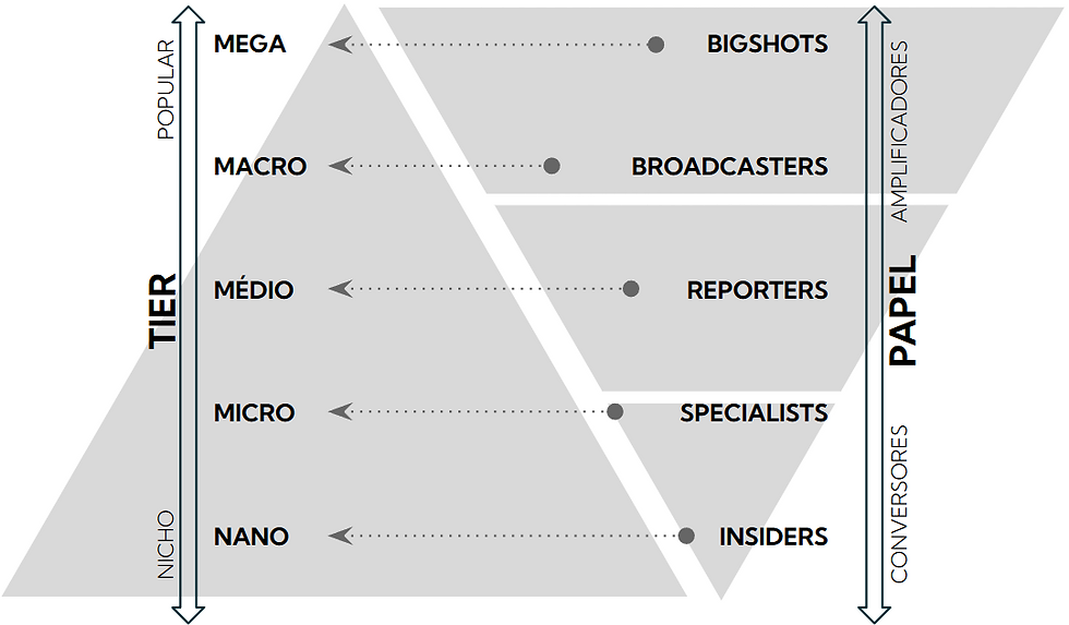 Tabela mostrando a relação tradicional entre influenciadores da boca do funil de marketing com o topo da pirâmide de influência.