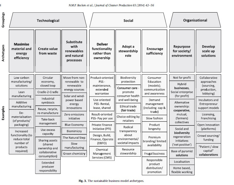 Sustainable Business Model Archetypes.jp