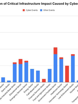 EMERGING THREAT REPORT: A DOMINANCE OF CYBERATTACKS ON CRITICAL INFASTRUCTURE; GLOBAL DISTRIBUTION OF ARMED ASSAULTS; AND THE MILITARY/JUNTA ATTACKS WITHIN THE TRANSITIONAL NATIONS