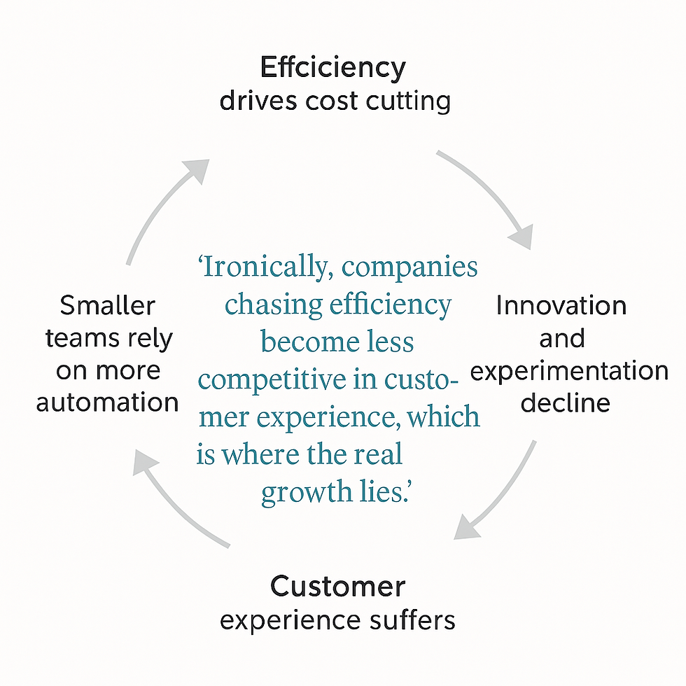 Cycle diagram showing efficiency leading to cost-cutting, smaller teams, and reduced innovation. Highlights impact on customer experience.