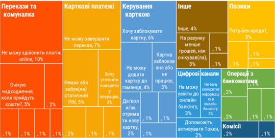 Діаграма причин звернення клієнтів до банку