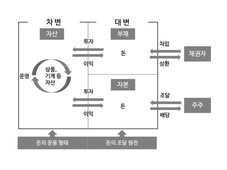 기업 가치 분석의 새로운 접근법 - 가치 역학 프레임워크
