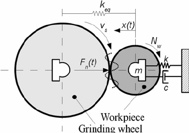 "Reducing Waste and Improving Efficiency in Cylindrical Grinding Operations"