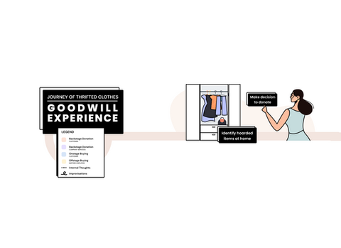 Thrifting System Design