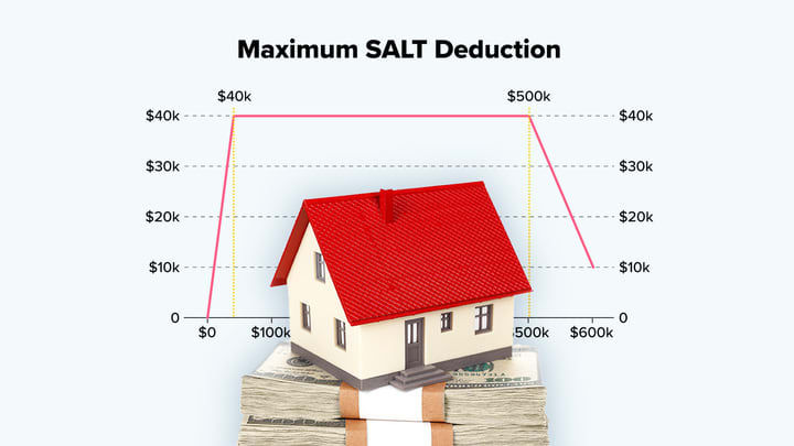 Personal Finance: Trump raised the SALT deduction cap to $40,000: Here's what it means for taxpayers