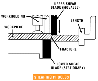 Sheet Metal Shearing