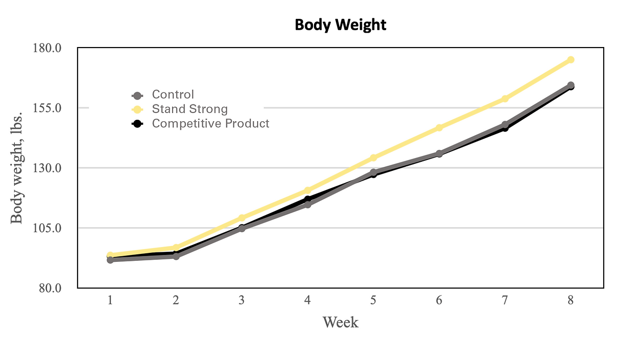 Body Weight