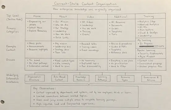 current-state-content-organization.webp