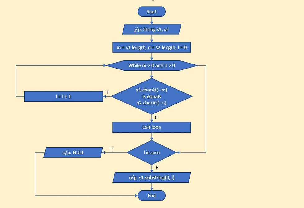 Flowchart for finding longest common suffix between two strings