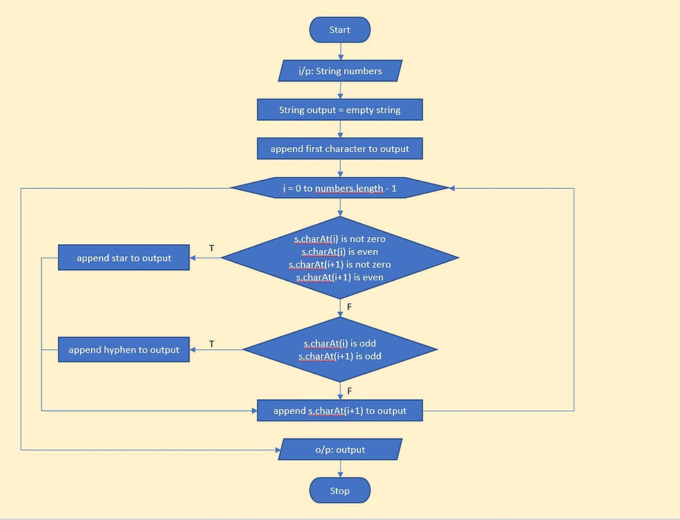 Flowchart for inserting Star(*) between consecutive even and Hyphen(-) between consecutive odd digits.