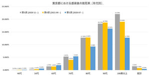 コロナ・ワクチンに重症化予防効果はあるのか?