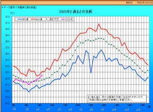 サンゴ水槽の新しい水温管理について