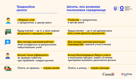 Якісне інклюзивне навчання