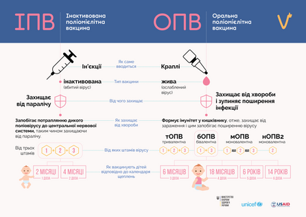 Поліомієліт повернувся в Україну. Що потрібно знати батькам?