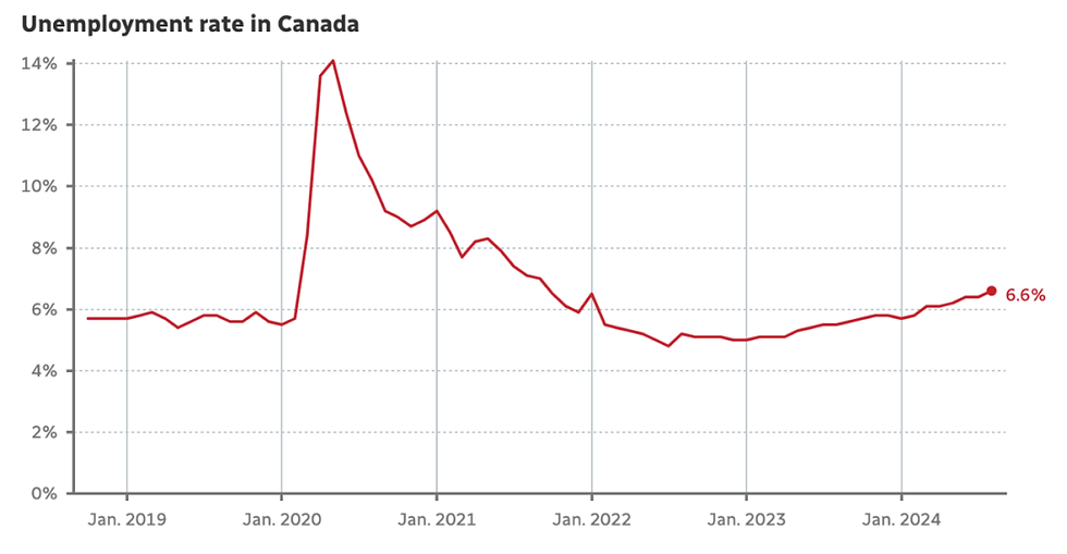 加拿大8月失业率升至6.6%,学生暑期就业市场严峻
