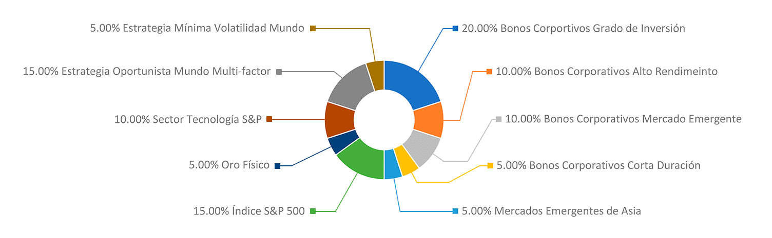 Portafolios Globales - Balanceado.gif