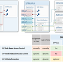 SAP-IAM | RBAC & ABAC & UIDP