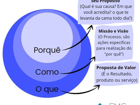 O Golden Circle - Comece pelo Porquê
