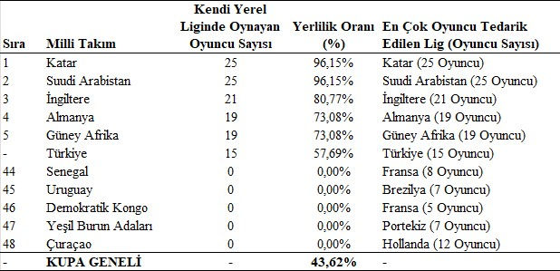 Tablo 6. Küresel Futbolun Ticaret Rejimi / Ülkelerin Finansal Yerlilik Oranları