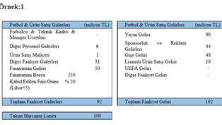 Kulüplere Harcama Limiti Ne Anlam İfade Ediyor?