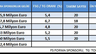 Avrupa'da Kulüplerde 2013-14 Sezonu Forma Sponsorluk Gelirleri