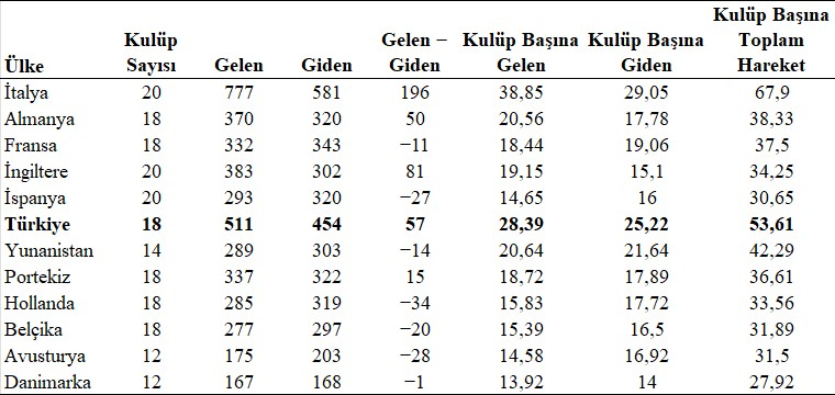 Not: Sayım birimi Transfermarkt’ın lig düzeyindeki oyuncu hareketleridir. Kulüp başına gelen ve giden değerleri ilgili toplamın, toplam hareket ise gelen ve giden toplamının ligdeki kulüp sayısına bölünmesiyle hesaplanmıştır. Ortalamalar iki ondalığa yuvarlanmıştır. Lig içindeki bir işlem hem gelen hem giden tarafında yer alabilir; bu değerler benzersiz oyuncu sayısını veya her kulübün fiilen gerçekleştirdiği hareket sayısını göstermez. Kulüp sayıları 2026-27 sezonu esas alınarak kullanılmıştır. Özellikle Belçika’da bu sezon başlayan 18 kulüplü yapı dikkate alınmıştır.