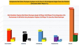 Dört Kulübün Kur Riski 2.6 Milyar TL'na Ulaştı