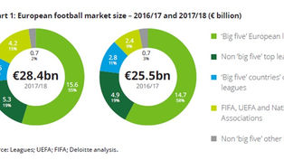 The Gap Between Rich And Poor Leagues in European Football is Increasing! 